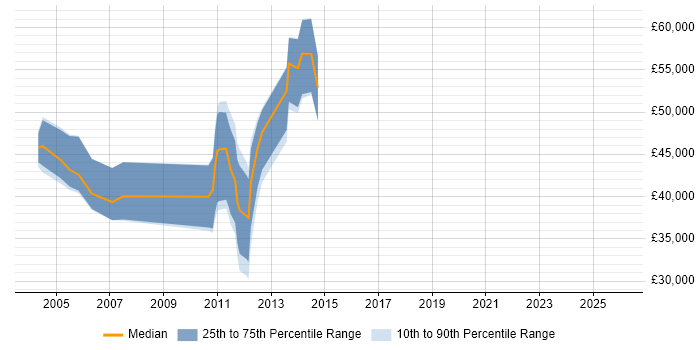 Salary distribution trend for jobs in Buckinghamshire citing UMTS