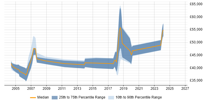 Salary distribution trend for jobs in Buckinghamshire citing Unisys