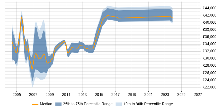 Salary distribution trend for Unix Support job vacancies in Buckinghamshire