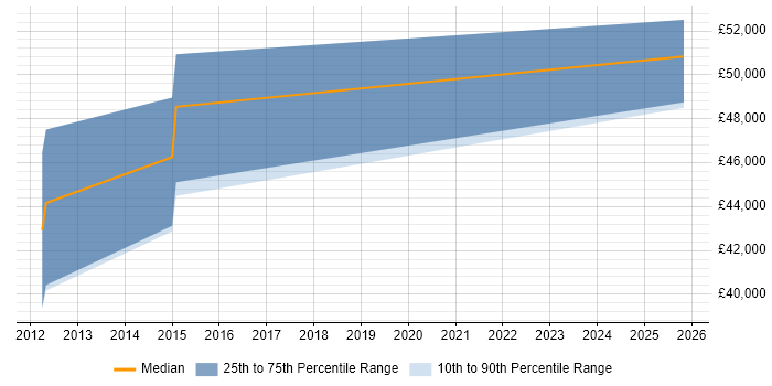 Salary distribution trend for User Experience Consultant job vacancies in Buckinghamshire