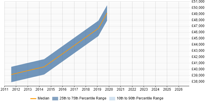Salary distribution trend for User Experience Manager job vacancies in Buckinghamshire