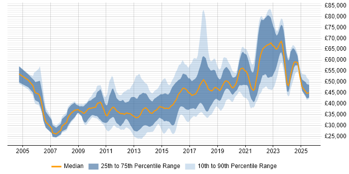 Salary distribution trend for jobs in Buckinghamshire citing User Experience Salary distribution trend for jobs in Buckinghamshire citing User Experience