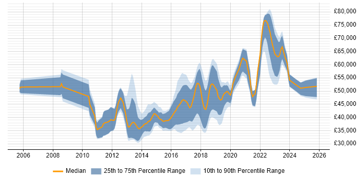 Salary distribution trend for jobs in Buckinghamshire citing UX Design
