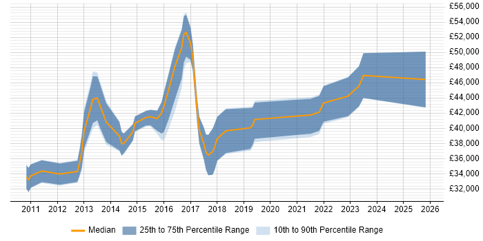 Salary distribution trend for UX Designer job vacancies in Buckinghamshire