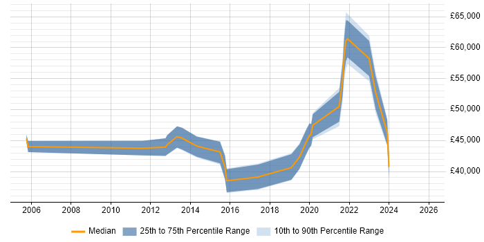 Salary distribution trend for jobs in Buckinghamshire citing UX Research