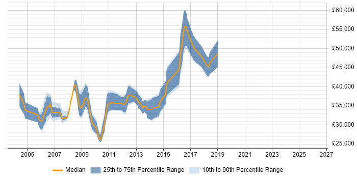 Salary distribution trend for jobs in Buckinghamshire citing V-Model