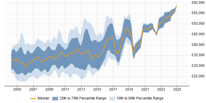 Salary distribution trend for jobs in Buckinghamshire citing VB.NET