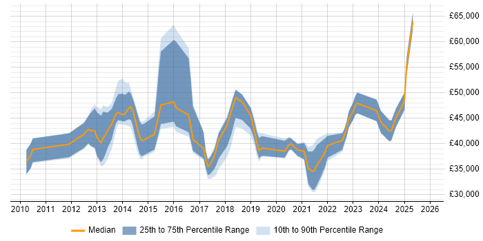 Salary distribution trend for jobs in Buckinghamshire citing Veeam