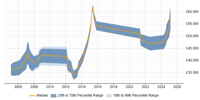 Salary distribution trend for jobs in Buckinghamshire citing Verification and Validation