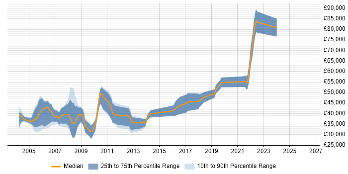 Salary distribution trend for jobs in Buckinghamshire citing VHDL