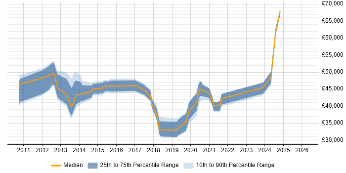 Salary distribution trend for jobs in Buckinghamshire citing Virtual Desktop