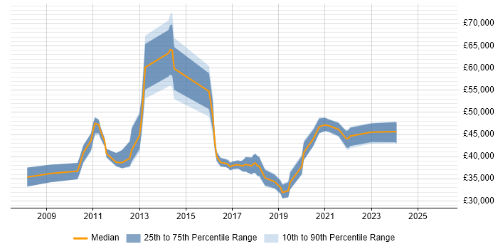 Salary distribution trend for jobs in Buckinghamshire citing Virtual Environments