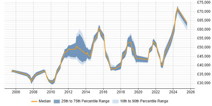 Salary distribution trend for jobs in Buckinghamshire citing Virtual Machines