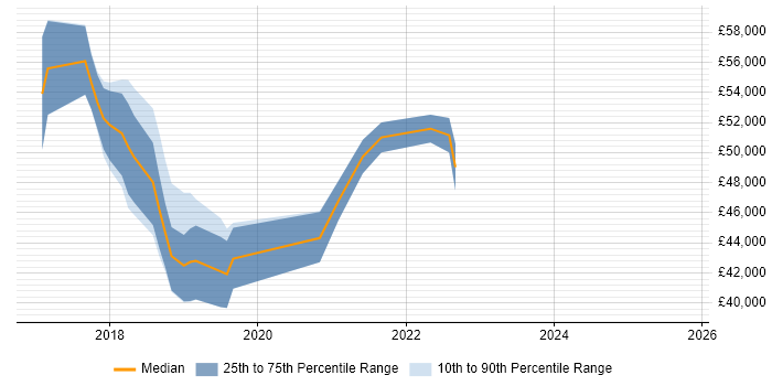 Salary distribution trend for jobs in Buckinghamshire citing Visualforce Salary distribution trend for jobs in Buckinghamshire citing Visualforce