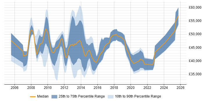 Salary distribution trend for jobs in Buckinghamshire citing VMware Certified Professional (VCP)