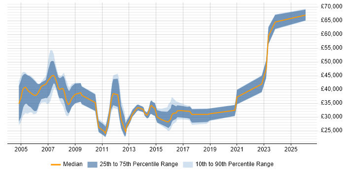Salary distribution trend for VoIP Engineer job vacancies in Buckinghamshire