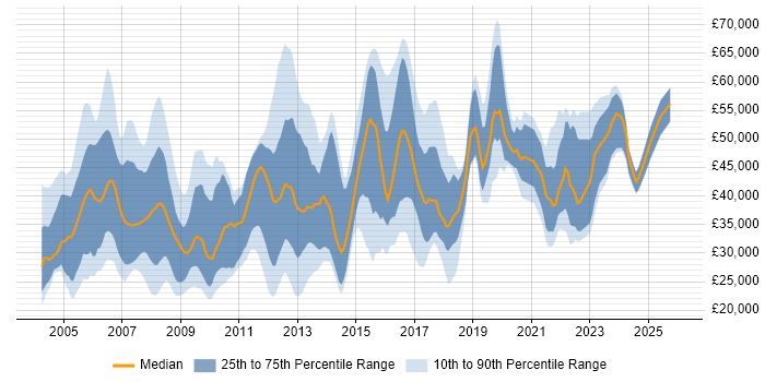 Salary distribution trend for jobs in Buckinghamshire citing VPN