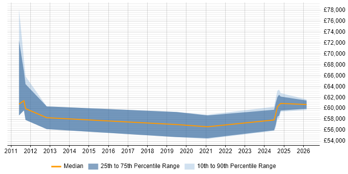 Salary distribution trend for jobs in Buckinghamshire citing VSAN