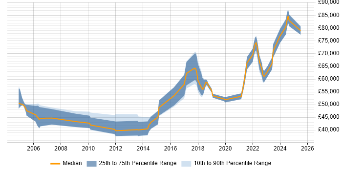 Salary distribution trend for jobs in Buckinghamshire citing Vulnerability Assessment Salary distribution trend for jobs in Buckinghamshire citing Vulnerability Assessment