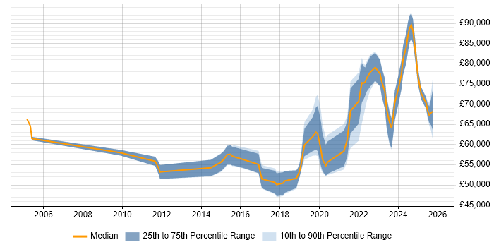Salary distribution trend for jobs in Buckinghamshire citing Vulnerability Management