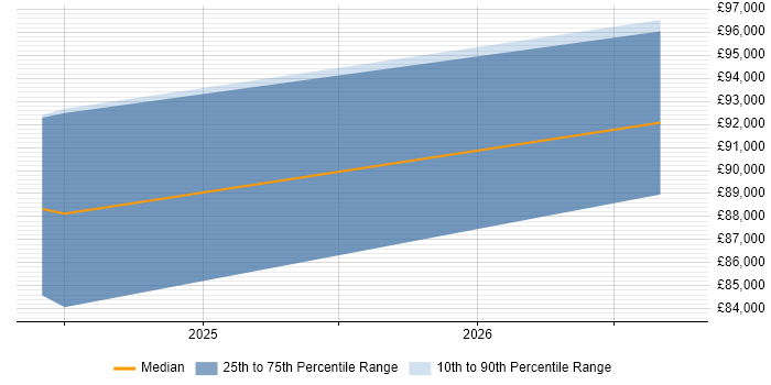 Salary distribution trend for Vulnerability Manager job vacancies in Buckinghamshire