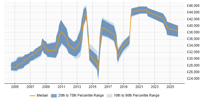 Salary distribution trend for jobs in Buckinghamshire citing WatchGuard