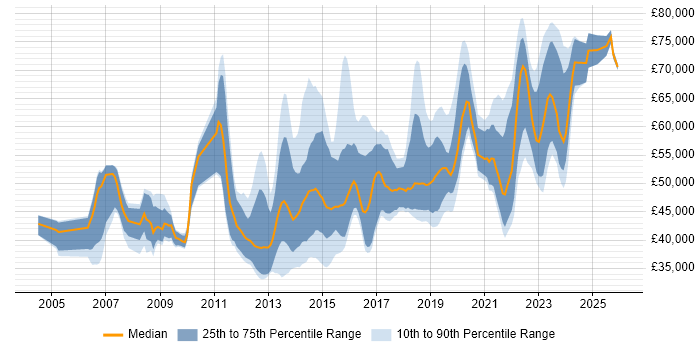 Salary distribution trend for jobs in Buckinghamshire citing Waterfall