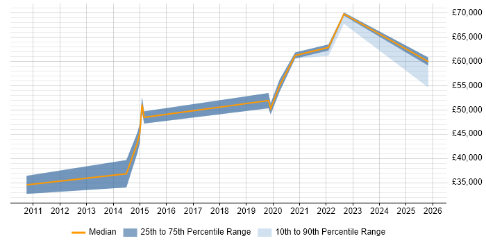 Salary distribution trend for jobs in Buckinghamshire citing WCAG
