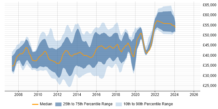 Salary distribution trend for jobs in Buckinghamshire citing WCF