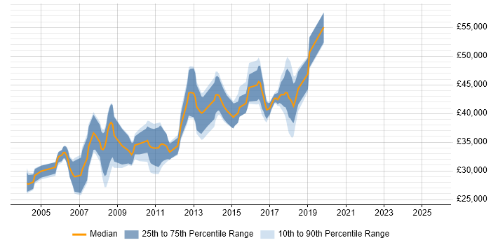 Salary distribution trend for Web Applications Developer job vacancies in Buckinghamshire