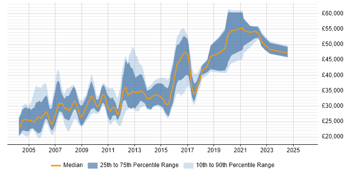 Salary distribution trend for jobs in Buckinghamshire citing Web Design