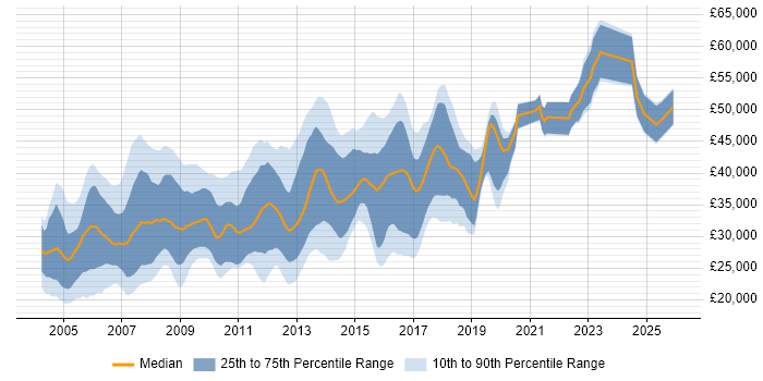 Salary distribution trend for Web Developer job vacancies in Buckinghamshire
