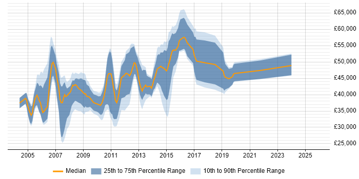 Salary distribution trend for Web Manager job vacancies in Buckinghamshire