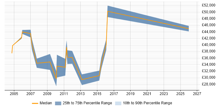 Salary distribution trend for Web Specialist job vacancies in Buckinghamshire