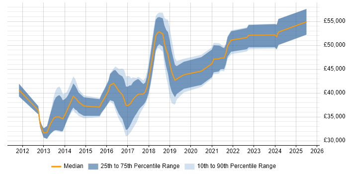 Salary distribution trend for jobs in Buckinghamshire citing WebDriver Salary distribution trend for jobs in Buckinghamshire citing WebDriver