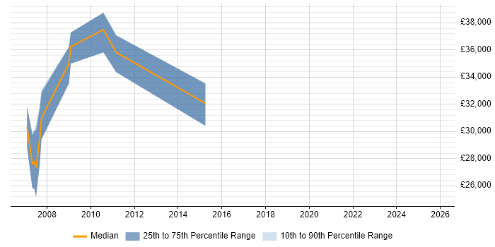 Salary distribution trend for Website Manager job vacancies in Buckinghamshire