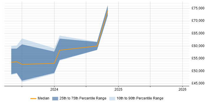 Salary distribution trend for jobs in Buckinghamshire citing WhatsApp