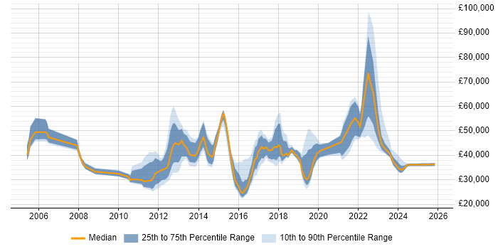 Salary distribution trend for jobs in Buckinghamshire citing Wi-Fi