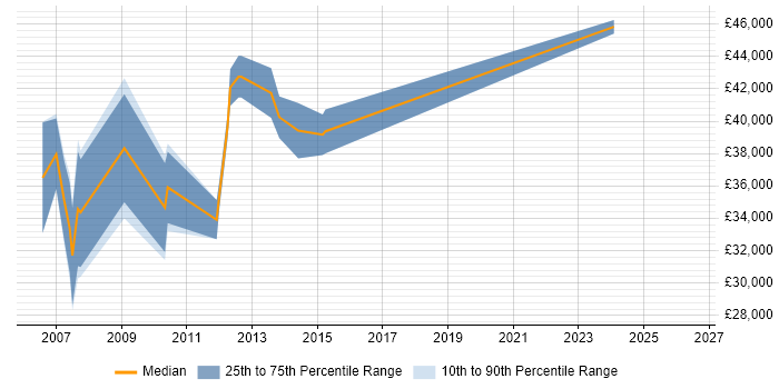Salary distribution trend for jobs in Buckinghamshire citing Wiki