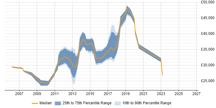 Salary distribution trend for Windows Server Engineer job vacancies in Buckinghamshire