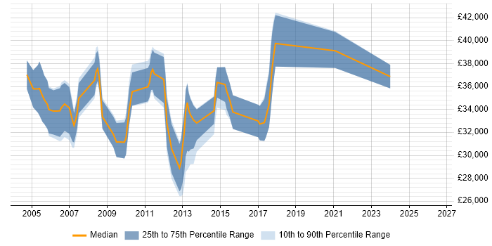 Salary distribution trend for Windows Systems Engineer job vacancies in Buckinghamshire