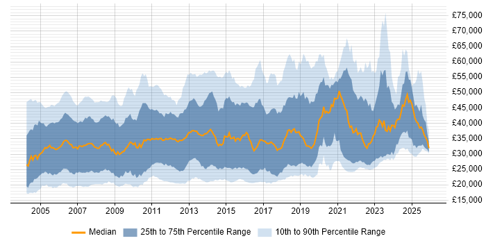Salary distribution trend for jobs in Buckinghamshire citing Windows