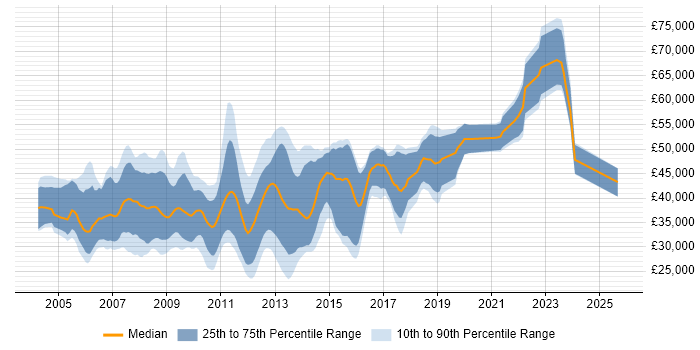 Salary distribution trend for jobs in Buckinghamshire citing WinForms
