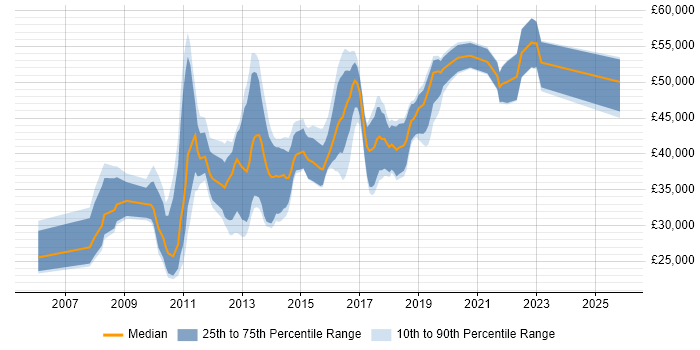 Salary distribution trend for jobs in Buckinghamshire citing Wireframes