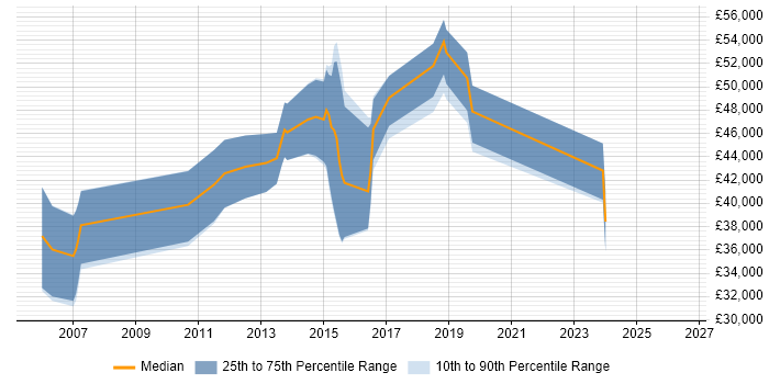 Salary distribution trend for Wireless Engineer job vacancies in Buckinghamshire