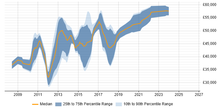 Salary distribution trend for WPF Developer job vacancies in Buckinghamshire