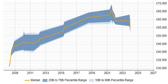 Salary distribution trend for jobs in Buckinghamshire citing X++