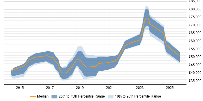 Salary distribution trend for jobs in Buckinghamshire citing Xamarin Salary distribution trend for jobs in Buckinghamshire citing Xamarin
