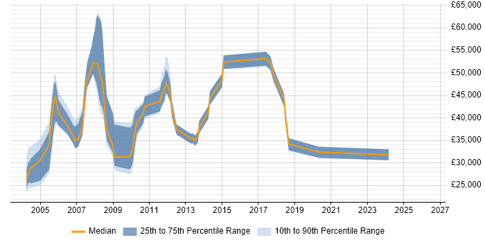 Salary distribution trend for jobs in Buckinghamshire citing xDSL