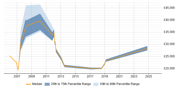 Salary distribution trend for jobs in Buckinghamshire citing Xerox